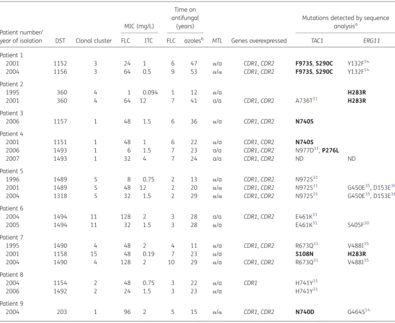 Table 2. Characteristics of C. albicans isolates used in this study