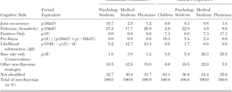 Table 2 (Gigerenzer &amp; Hoffrage).Six cognitive rules underlying non-Bayesian judgments