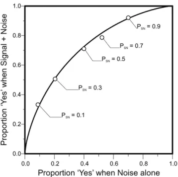 Figure 1 reproduces signal-detection data from Tanner et al.