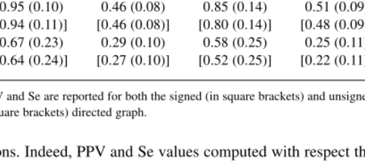 Table 2. Average performance (standard errors in parentheses) on the IRMA datasets for different noise levels