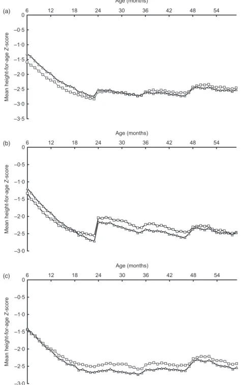 Fig. 1 Mean height-for-age Z-score of Bangladeshi boys (– &amp; –) and girls (– n –) aged 6–59 months, estimated using three growth norms: (a) the 2006 WHO standards, (b) the 1978 National Center for Health Statistics reference and (c) the 1990 British gro