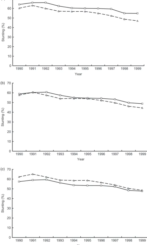 Fig. 2 Stunting prevalence in Bangladeshi boys (– &amp; –) and girls (- - n - -) aged 6–23 months by year (1990–1999), estimated using three growth norms: (a) the 2006 WHO standards, (b) the 1978 National Center for Health Statistics reference and (c) the 