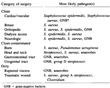 Table 1. Most likely pathogens in postoperative wound infections.