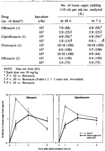 Figure 2. Pharmacokinetics of two a-quinolones in serum and tis- tis-sue cage fluid after intraperitoneal administration of 30 mg/kg.