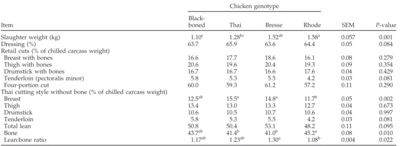 Table 1. Carcass quality of the chickens slaughtered at an age of 16 wk 1