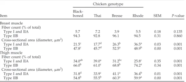 Table 3. Muscle fiber 1 counts and size in the chickens 2