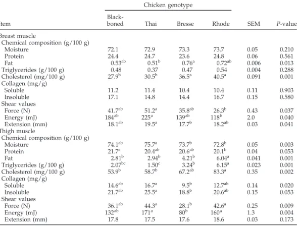 Table 4. Chemical composition, texture, and sensory grading of meat from the chickens 1 Chicken genotype