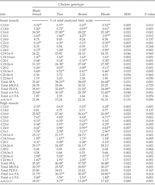 Table 5. Fatty acid 1 composition of the meat of the chickens 2 Chicken genotype 
