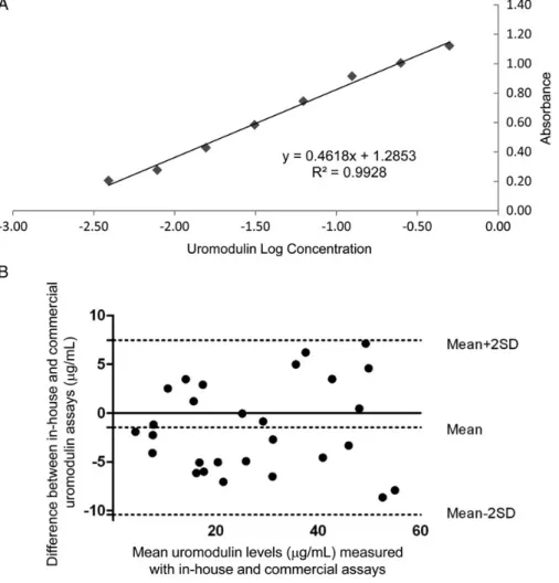 Table 1. Comparison of the characteristics of the in-house ELISA for uromodulin and the commercially available ELISA kits