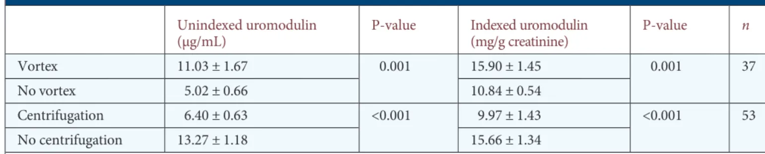 Table 2. The effect of sample processing (vortex and centrifugation) on the concentration of uromodulin in the urine