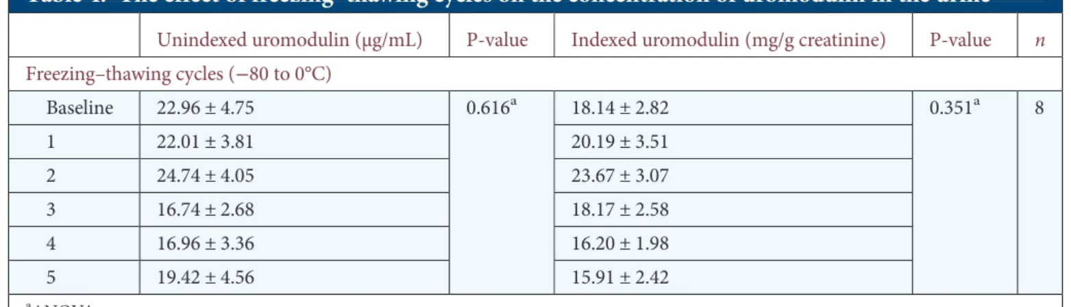 Table 4. The effect of freezing–thawing cycles on the concentration of uromodulin in the urine Unindexed uromodulin (µg/mL) P-value Indexed uromodulin (mg/g creatinine) P-value n Freezing–thawing cycles (−80 to 0°C) Baseline 22.96 ± 4.75 0.616 a 18.14 ± 2.