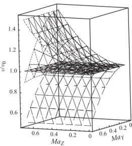 Figure 1. Decay of the shear wave in a moving reference frame. Reduced kinematic viscosity ν/ν 0 , where ν 0 corresponds to u 0 = 0, as a function of the Y and Z Mach numbers is measured for the present D3Q41 (solid) and the standard D3Q15 LB models