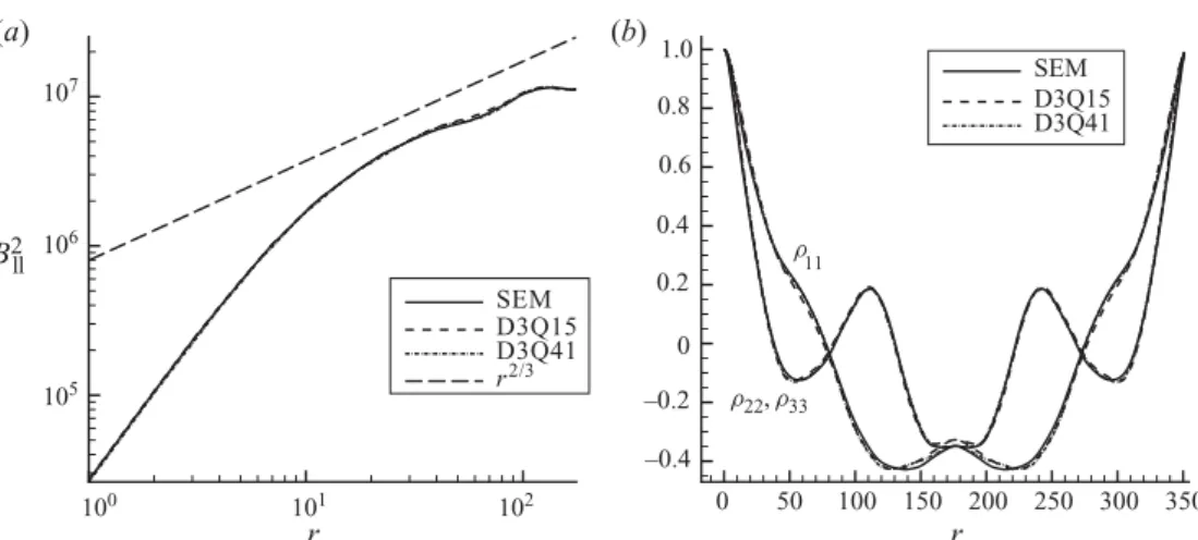 Figure 3. (a) Comparison of second-order structure function. Straight dash line indicates the Kolmogorov asymptotics for isotropic turbulence