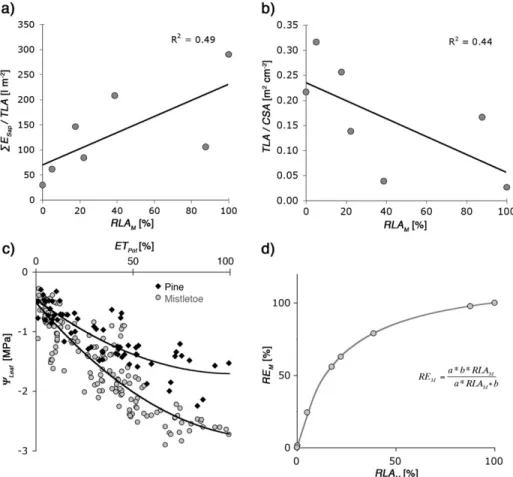 Fig. 3. Measured characteristics of pine tree branches with different mistletoe infestation levels