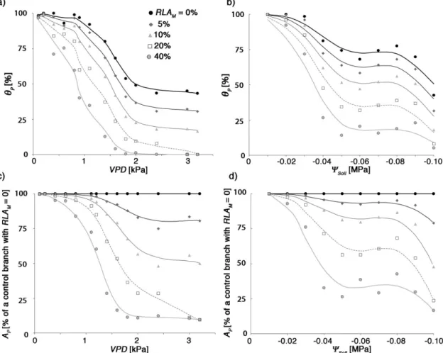 Fig. 8. Impact of increasing mistletoe infestation levels (RLA M ) on stomatal aperture (h P ) (a, b) and net carbon assimilation (A P ) of pine needles (c, d) in relation to vapour pressure deficit (VPD) (a, c) and soil water potential (W Soil ) (b, d)