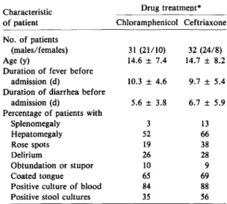 Table 1. Presenting features of patients with typhoid fever, according to treatment group.
