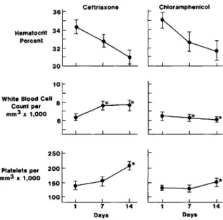 Figure 3. Hematologic responses during treatment. Val- Val-ues are given as means (bars, SE) before treatment and on hospital days 7 and 14