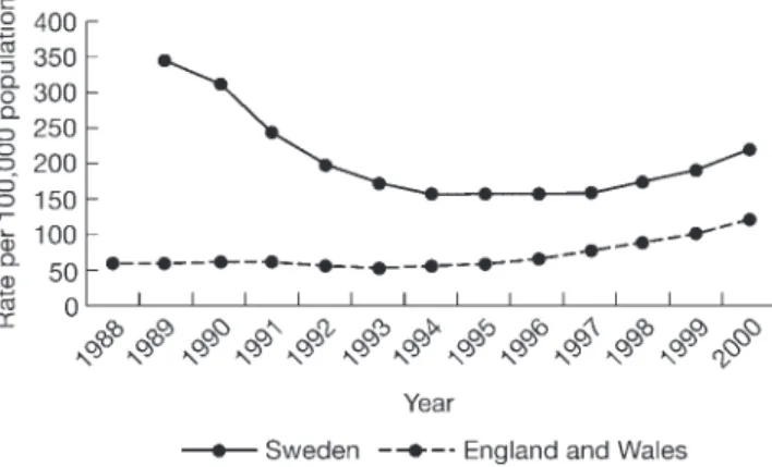 Figure Trends in diagnoses of genital chlamydia in Sweden and England and Wales 1988–2000