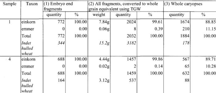 Table 3. Comparison of grain counts reached by (1) counting embryo ends of fragments, (2) weighing fragments and converting using 1,000 grain weights, compared to (3) counts of whole grains