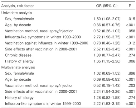 Table 2. Factors associated with developing influenza-like symptoms in Canton Basel-Stadt, Switzerland, winter 2000–2001.