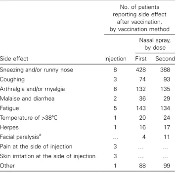 Table 3. Reported side effects in individuals who were vac- vac-cinated against influenza in Canton Basel-Stadt, Switzerland, winter 2000–2001.
