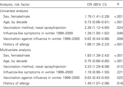 Table 4. Factors associated with developing side effects following vacci- vacci-nation against influenza in Canton Basel-Stadt, Switzerland, winter 2000–2001.