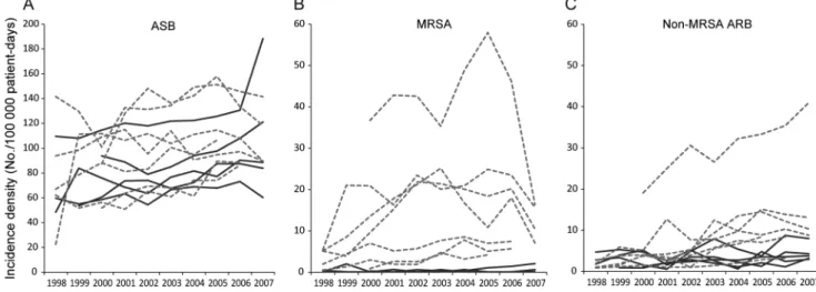 Figure 2. Trends in incidence densities of microorganisms. Lines show trends in incidence densities over the study period for each hospital (antibiotic- (antibiotic-resistant bacteria [ARB] – endemic vs ARB-nonendemic hospitals) contributing data to the an