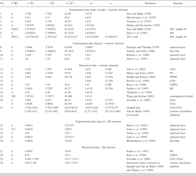 TABLE I. For a comment concerning the lattice parameter error see text. Lattice parameters a, c , unit cell volume, V, axial ratio, c/a, for the wurtzite-type InN