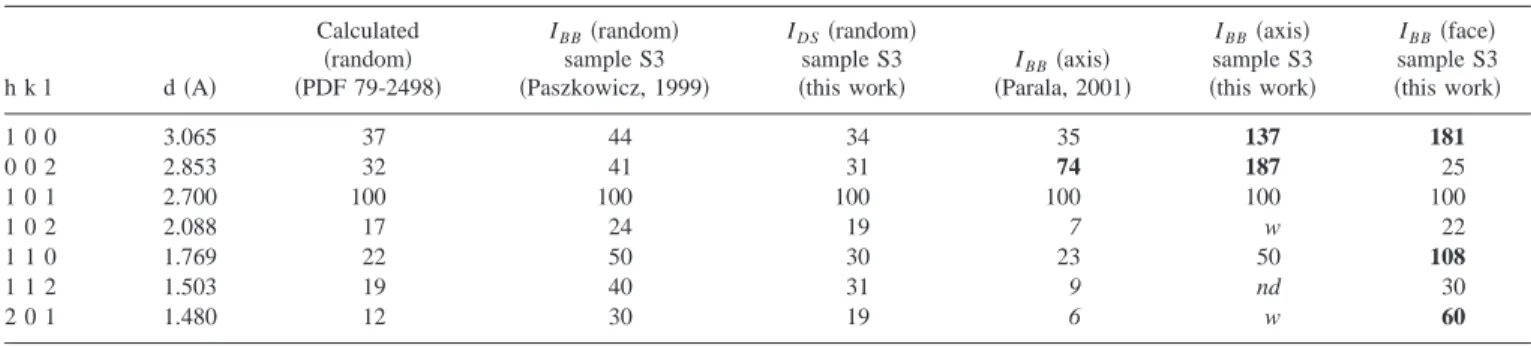 TABLE II. Intensities of selected Bragg peaks for indium nitride measured using different geometries