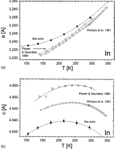 Figure 5. Dependence of lattice-parameters, a and c, on temperature for metallic indium 共 full squares 兲 