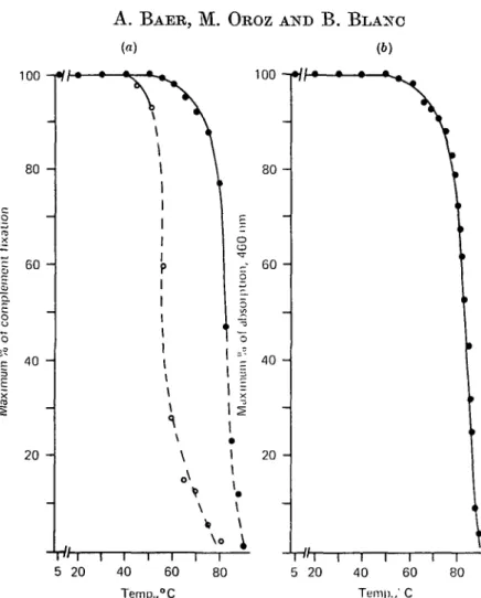 Fig. 1. Heat stability of lactoferrin (If) and apo-lactoferrin (apo-lf). The proteins, 3 mg/ml, were dissolved in 0-1 M-HEPES buffer, pH 7-0 and heated directly in the cells of the photometer