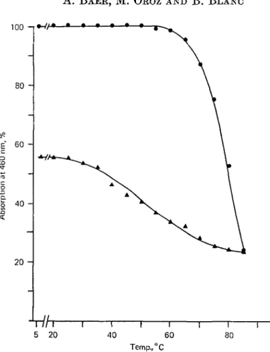 Fig. 3. Variation in the intensity of the visible absorption of lactoferrin, monitored at 460 nm, as a function of (•) increasing and (A) decreasing temperatures