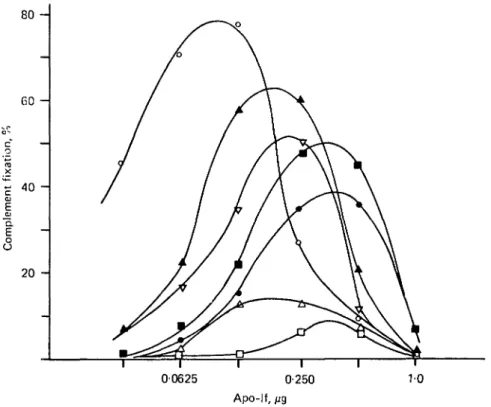 Fig. 4. Serological behaviour of heat-treated apo-lactoforrin (apo-lf). The temperature was increased as described under Fig