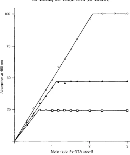 Fig. 5. Residual Fe-binding capacity of heat-treated apo-lactoferrin (apo-lf). The protein was heated as described under Fig