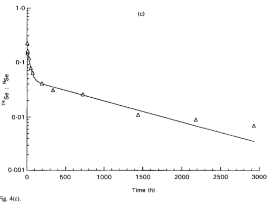 Table 1.  Anthropometri  data and basal selenium status of young adult, fre  institutionalized  elderly  women 