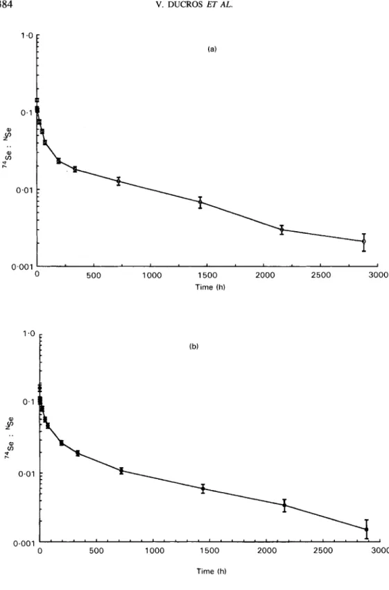 Fig.  1.  Semi-log plasma kinetic curves of  the  74Se :  NSe  mass ratio v. time for (a) young  adult women  (b) free-living  elderly women and (c) institutionalized elderly women who received an injection of  74Se  as sodium selenite at time 0