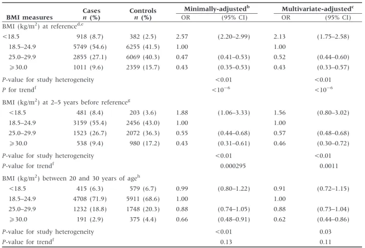 Table 2 Adjusted a ORs and 95% CIs for the association between HNC and BMI