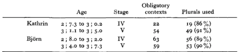 TABLE 1. Plurals as a function of obligatory context and stage Obligatory
