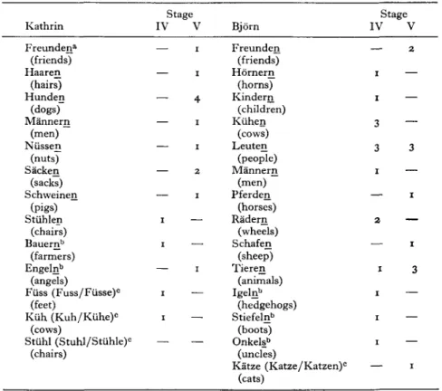 TABLE 3. Morphological deviations of plurals (used in plural contexts)
