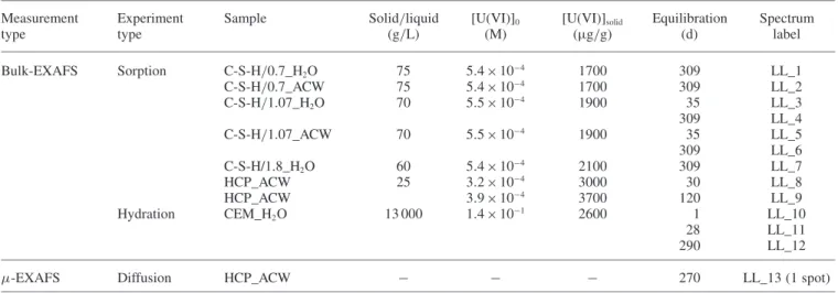 Table 1. Chemical conditions of the U(VI)-doped cementitious samples at low loading used for bulk-EXAFS and μ -EXAFS measurements.