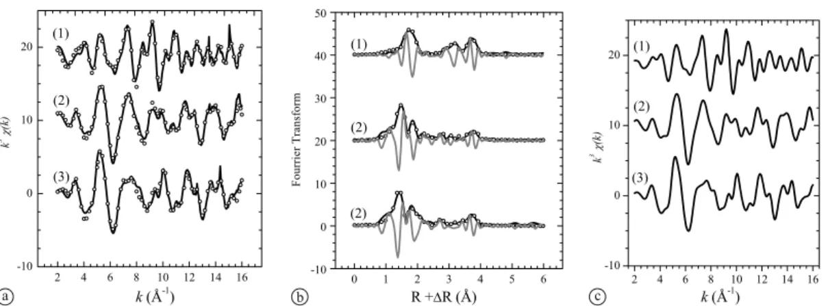 Fig. 1. Experimental spectra of the U(VI) reference compounds (1) Ca-uranate, (2) uranophane, (3) soddyite determined at room temperature.