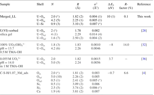 Table 4. Structural parameters for the U(VI) principal component at low U(VI) loading (k range = 2–11 Å −1 ) compared to structural parameters reported in the literature.