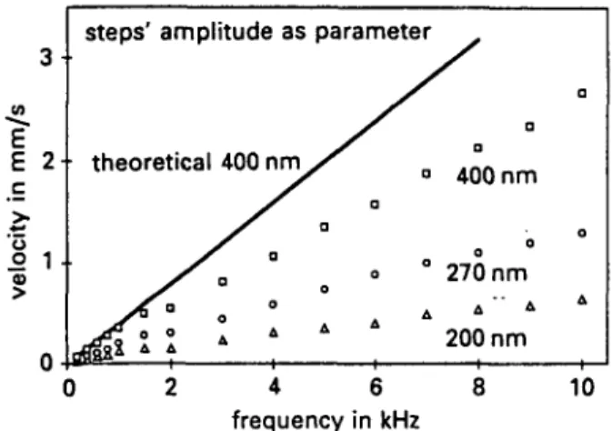 Fig. 8. Measured velocity vs. excitation's frequency; step's amplitude as parameter.