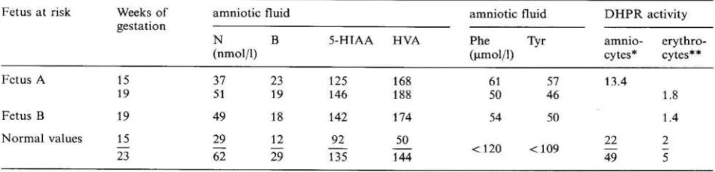 Table 1. Pterins, neurotransmitter metabolites and amino acids in amniotic fluid, and  D H P R activity in amniocytes and in fetal  erythrocytes