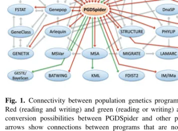 Fig. 1. Connectivity between population genetics programs and formats.