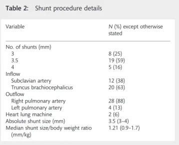 Table 1: Preoperative clinical characteristics