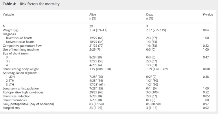 Table 4: Risk factors for mortality
