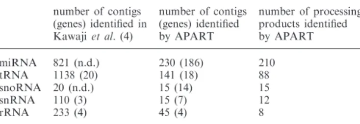 Table 1. Assessment of the APART performance in comparison to data published by Kawaji et al