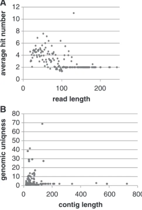 Figure 2. The length dependence of multiple mapping events on the level of reads and contigs observed in the ribosome-associated cDNA library