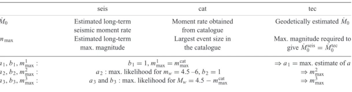 Table 2. Terminology.